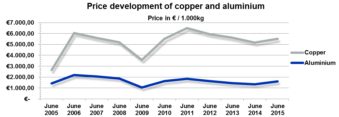 Price advantage of aluminium